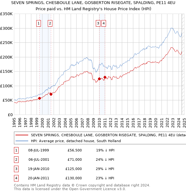 SEVEN SPRINGS, CHESBOULE LANE, GOSBERTON RISEGATE, SPALDING, PE11 4EU: Price paid vs HM Land Registry's House Price Index