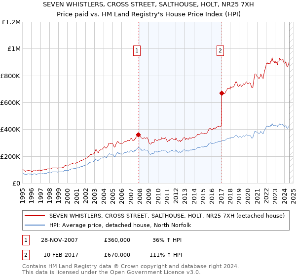 SEVEN WHISTLERS, CROSS STREET, SALTHOUSE, HOLT, NR25 7XH: Price paid vs HM Land Registry's House Price Index