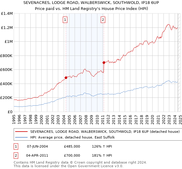 SEVENACRES, LODGE ROAD, WALBERSWICK, SOUTHWOLD, IP18 6UP: Price paid vs HM Land Registry's House Price Index