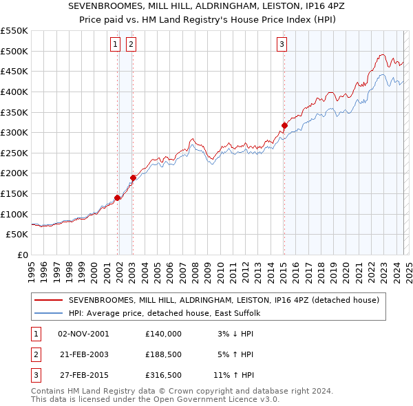 SEVENBROOMES, MILL HILL, ALDRINGHAM, LEISTON, IP16 4PZ: Price paid vs HM Land Registry's House Price Index