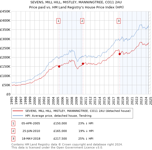 SEVENS, MILL HILL, MISTLEY, MANNINGTREE, CO11 2AU: Price paid vs HM Land Registry's House Price Index