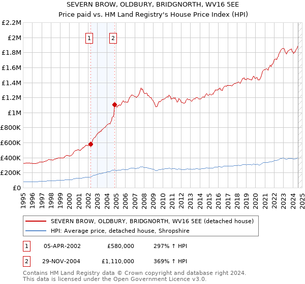 SEVERN BROW, OLDBURY, BRIDGNORTH, WV16 5EE: Price paid vs HM Land Registry's House Price Index