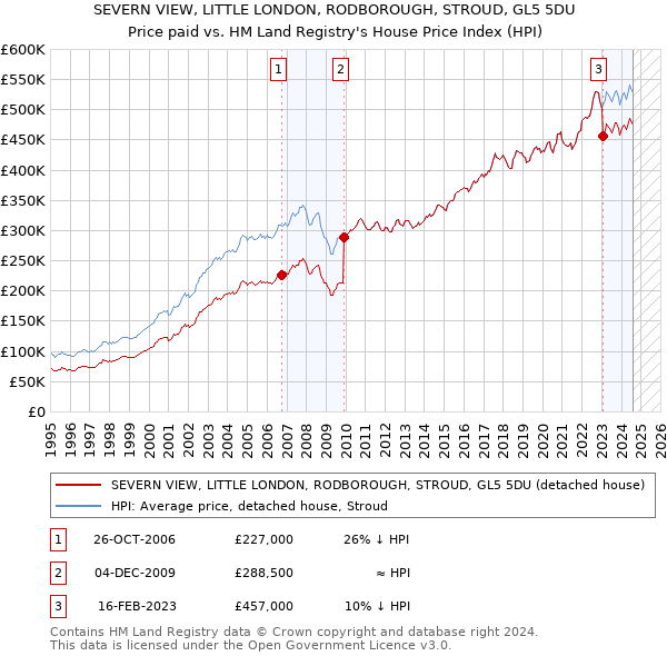 SEVERN VIEW, LITTLE LONDON, RODBOROUGH, STROUD, GL5 5DU: Price paid vs HM Land Registry's House Price Index