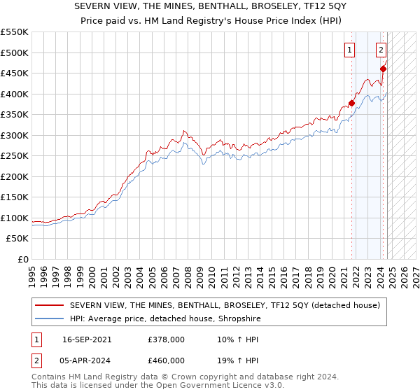 SEVERN VIEW, THE MINES, BENTHALL, BROSELEY, TF12 5QY: Price paid vs HM Land Registry's House Price Index