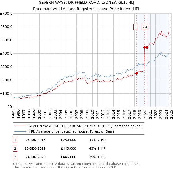 SEVERN WAYS, DRIFFIELD ROAD, LYDNEY, GL15 4LJ: Price paid vs HM Land Registry's House Price Index