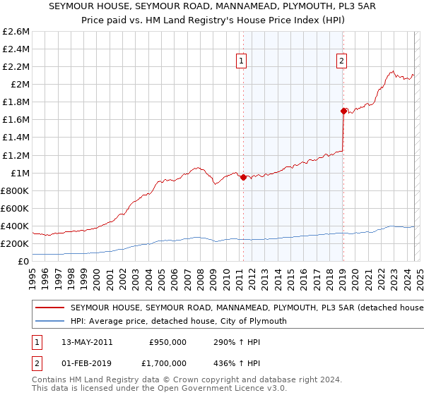 SEYMOUR HOUSE, SEYMOUR ROAD, MANNAMEAD, PLYMOUTH, PL3 5AR: Price paid vs HM Land Registry's House Price Index