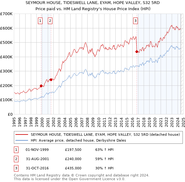 SEYMOUR HOUSE, TIDESWELL LANE, EYAM, HOPE VALLEY, S32 5RD: Price paid vs HM Land Registry's House Price Index