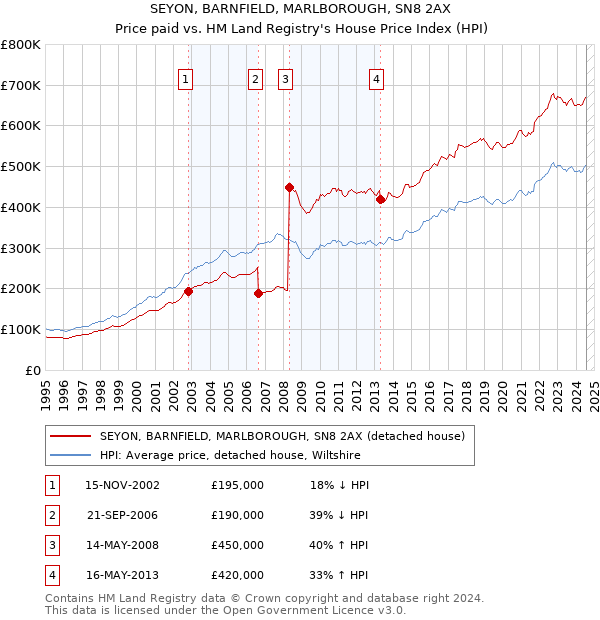 SEYON, BARNFIELD, MARLBOROUGH, SN8 2AX: Price paid vs HM Land Registry's House Price Index