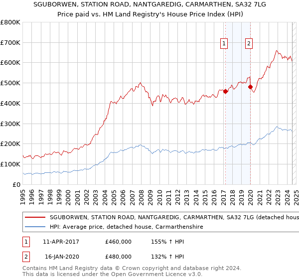 SGUBORWEN, STATION ROAD, NANTGAREDIG, CARMARTHEN, SA32 7LG: Price paid vs HM Land Registry's House Price Index