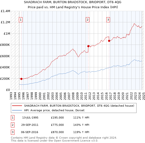 SHADRACH FARM, BURTON BRADSTOCK, BRIDPORT, DT6 4QG: Price paid vs HM Land Registry's House Price Index