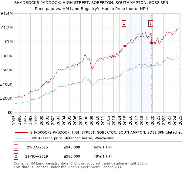 SHADROCKS PADDOCK, HIGH STREET, SOBERTON, SOUTHAMPTON, SO32 3PN: Price paid vs HM Land Registry's House Price Index