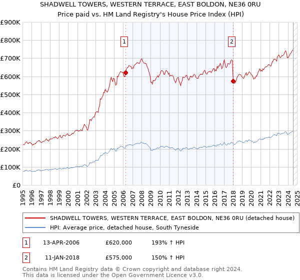 SHADWELL TOWERS, WESTERN TERRACE, EAST BOLDON, NE36 0RU: Price paid vs HM Land Registry's House Price Index