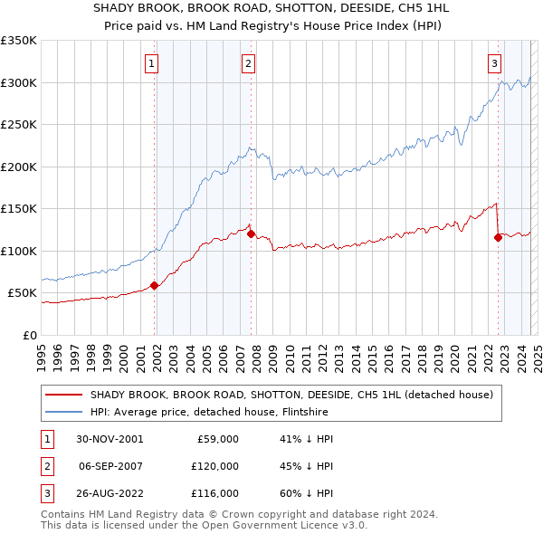 SHADY BROOK, BROOK ROAD, SHOTTON, DEESIDE, CH5 1HL: Price paid vs HM Land Registry's House Price Index