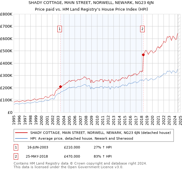 SHADY COTTAGE, MAIN STREET, NORWELL, NEWARK, NG23 6JN: Price paid vs HM Land Registry's House Price Index