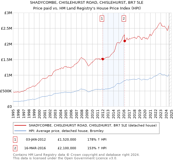 SHADYCOMBE, CHISLEHURST ROAD, CHISLEHURST, BR7 5LE: Price paid vs HM Land Registry's House Price Index