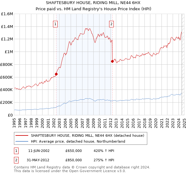 SHAFTESBURY HOUSE, RIDING MILL, NE44 6HX: Price paid vs HM Land Registry's House Price Index