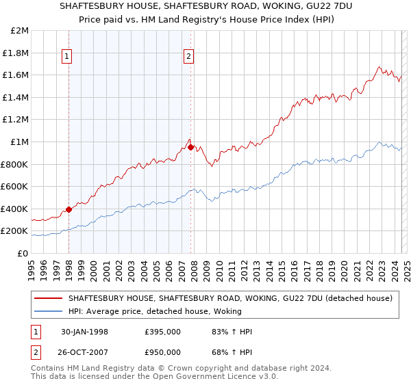 SHAFTESBURY HOUSE, SHAFTESBURY ROAD, WOKING, GU22 7DU: Price paid vs HM Land Registry's House Price Index