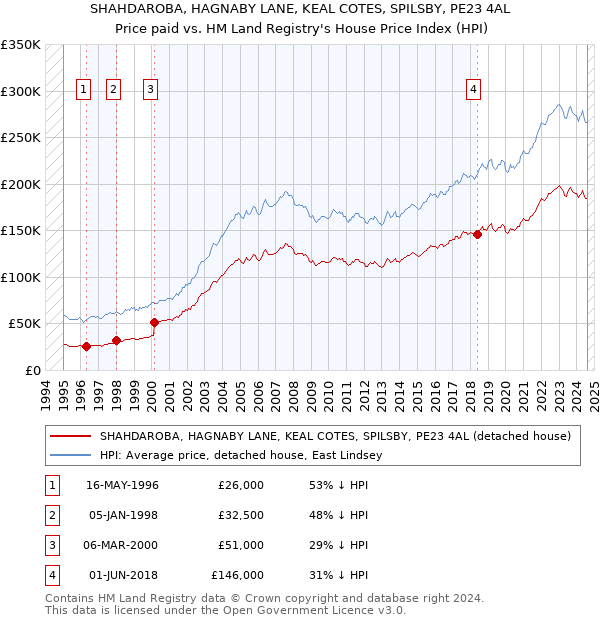 SHAHDAROBA, HAGNABY LANE, KEAL COTES, SPILSBY, PE23 4AL: Price paid vs HM Land Registry's House Price Index