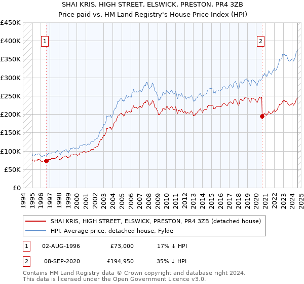 SHAI KRIS, HIGH STREET, ELSWICK, PRESTON, PR4 3ZB: Price paid vs HM Land Registry's House Price Index