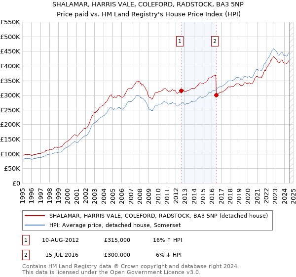 SHALAMAR, HARRIS VALE, COLEFORD, RADSTOCK, BA3 5NP: Price paid vs HM Land Registry's House Price Index