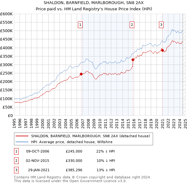 SHALDON, BARNFIELD, MARLBOROUGH, SN8 2AX: Price paid vs HM Land Registry's House Price Index