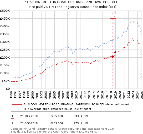 SHALDON, MORTON ROAD, BRADING, SANDOWN, PO36 0EL: Price paid vs HM Land Registry's House Price Index