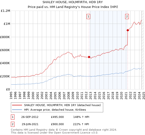 SHALEY HOUSE, HOLMFIRTH, HD9 1RY: Price paid vs HM Land Registry's House Price Index