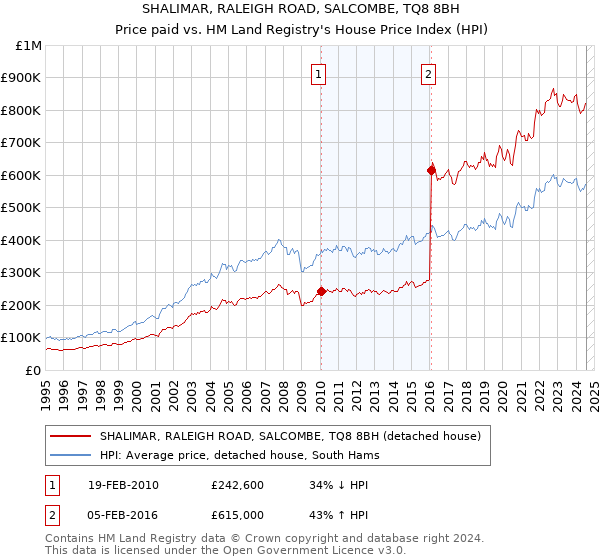 SHALIMAR, RALEIGH ROAD, SALCOMBE, TQ8 8BH: Price paid vs HM Land Registry's House Price Index