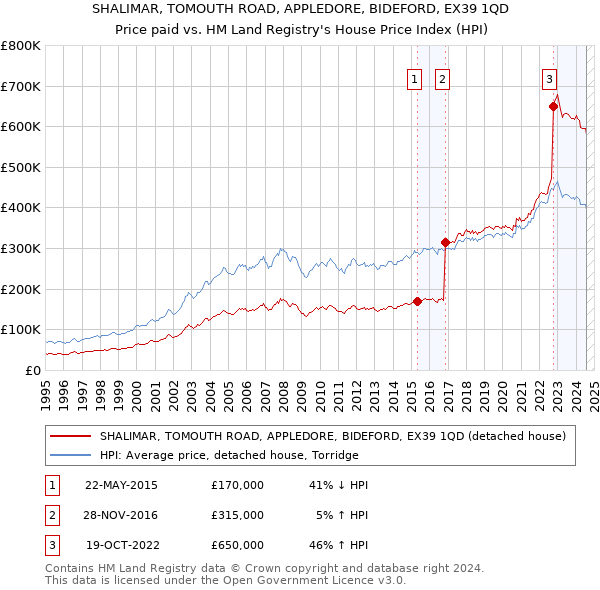 SHALIMAR, TOMOUTH ROAD, APPLEDORE, BIDEFORD, EX39 1QD: Price paid vs HM Land Registry's House Price Index