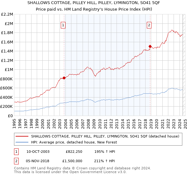 SHALLOWS COTTAGE, PILLEY HILL, PILLEY, LYMINGTON, SO41 5QF: Price paid vs HM Land Registry's House Price Index