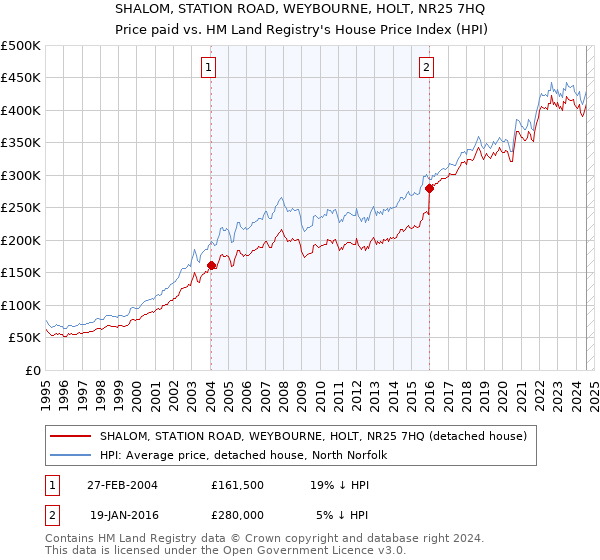 SHALOM, STATION ROAD, WEYBOURNE, HOLT, NR25 7HQ: Price paid vs HM Land Registry's House Price Index