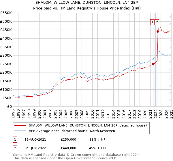 SHALOM, WILLOW LANE, DUNSTON, LINCOLN, LN4 2EP: Price paid vs HM Land Registry's House Price Index