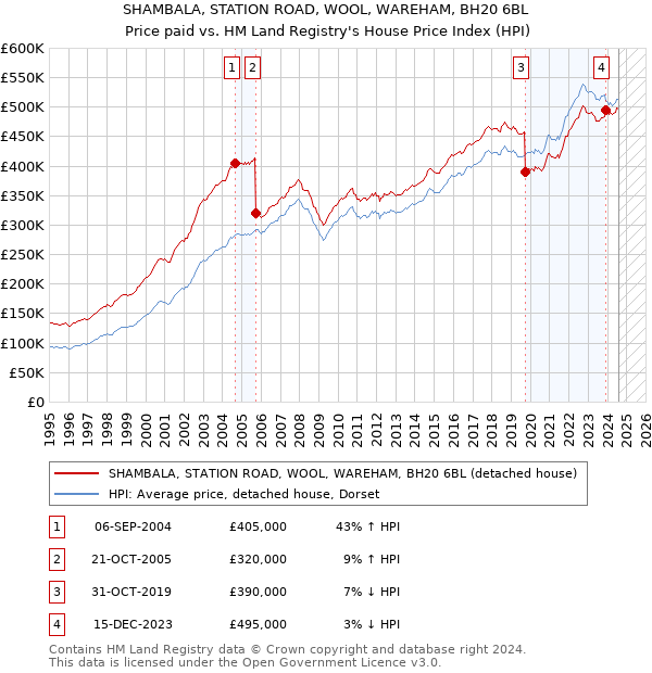 SHAMBALA, STATION ROAD, WOOL, WAREHAM, BH20 6BL: Price paid vs HM Land Registry's House Price Index