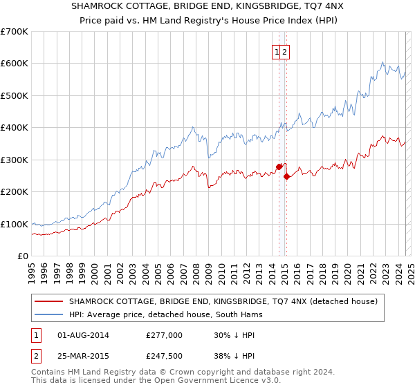 SHAMROCK COTTAGE, BRIDGE END, KINGSBRIDGE, TQ7 4NX: Price paid vs HM Land Registry's House Price Index