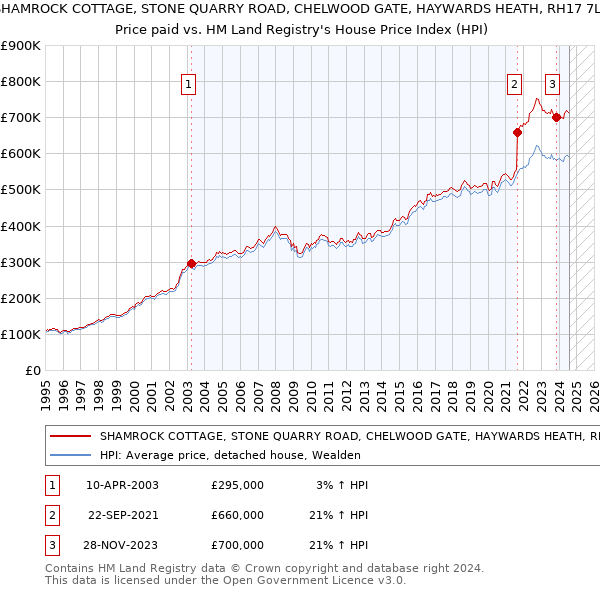 SHAMROCK COTTAGE, STONE QUARRY ROAD, CHELWOOD GATE, HAYWARDS HEATH, RH17 7LS: Price paid vs HM Land Registry's House Price Index