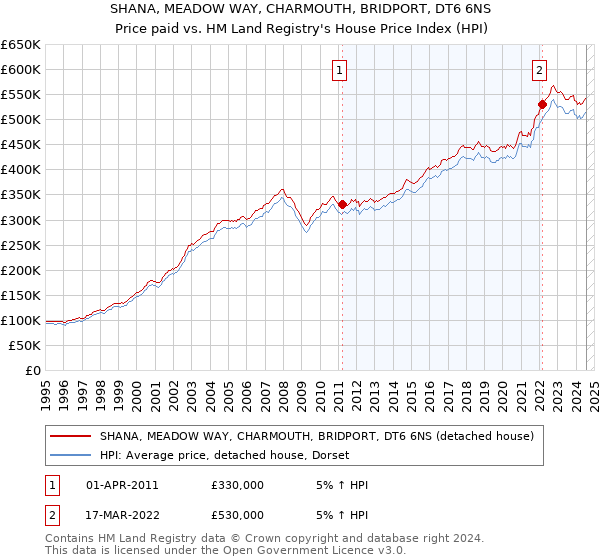 SHANA, MEADOW WAY, CHARMOUTH, BRIDPORT, DT6 6NS: Price paid vs HM Land Registry's House Price Index