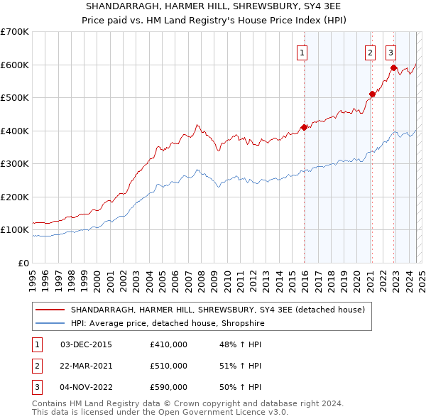 SHANDARRAGH, HARMER HILL, SHREWSBURY, SY4 3EE: Price paid vs HM Land Registry's House Price Index