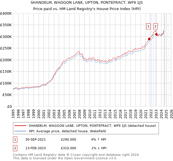 SHANDELM, WAGGON LANE, UPTON, PONTEFRACT, WF9 1JS: Price paid vs HM Land Registry's House Price Index