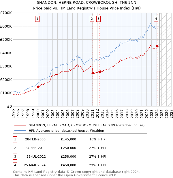 SHANDON, HERNE ROAD, CROWBOROUGH, TN6 2NN: Price paid vs HM Land Registry's House Price Index