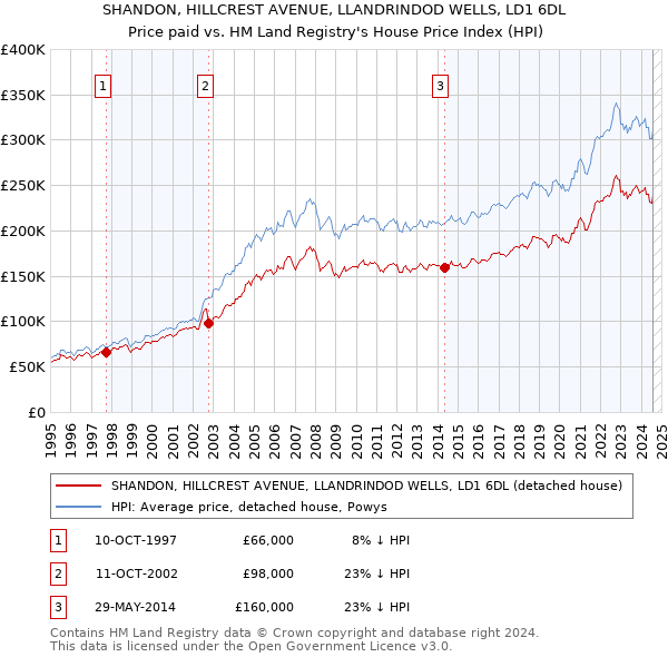 SHANDON, HILLCREST AVENUE, LLANDRINDOD WELLS, LD1 6DL: Price paid vs HM Land Registry's House Price Index