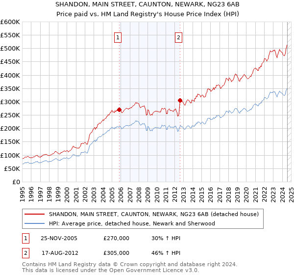 SHANDON, MAIN STREET, CAUNTON, NEWARK, NG23 6AB: Price paid vs HM Land Registry's House Price Index