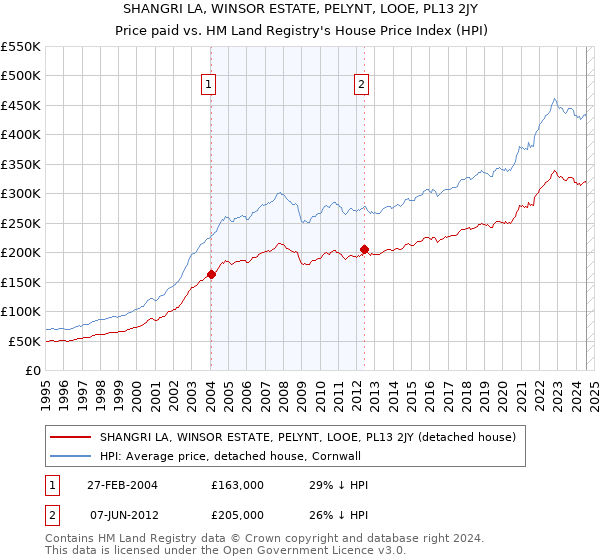 SHANGRI LA, WINSOR ESTATE, PELYNT, LOOE, PL13 2JY: Price paid vs HM Land Registry's House Price Index