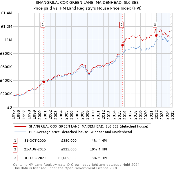 SHANGRILA, COX GREEN LANE, MAIDENHEAD, SL6 3ES: Price paid vs HM Land Registry's House Price Index