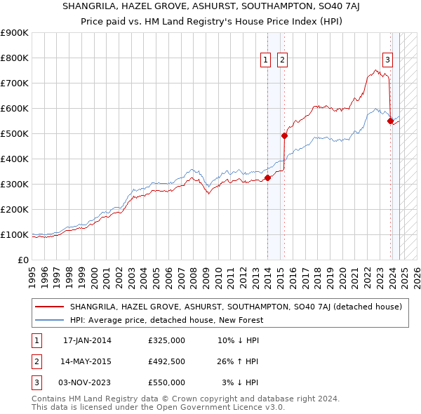 SHANGRILA, HAZEL GROVE, ASHURST, SOUTHAMPTON, SO40 7AJ: Price paid vs HM Land Registry's House Price Index