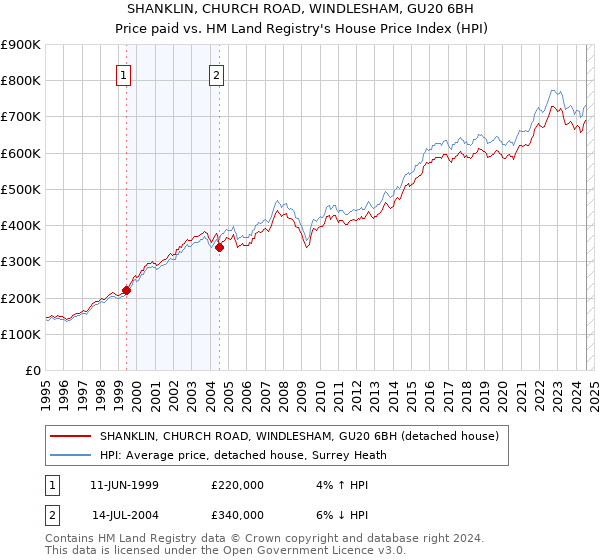 SHANKLIN, CHURCH ROAD, WINDLESHAM, GU20 6BH: Price paid vs HM Land Registry's House Price Index