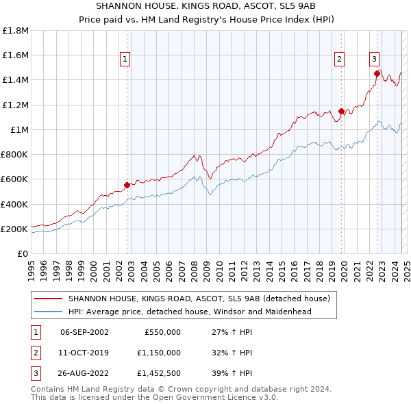 SHANNON HOUSE, KINGS ROAD, ASCOT, SL5 9AB: Price paid vs HM Land Registry's House Price Index