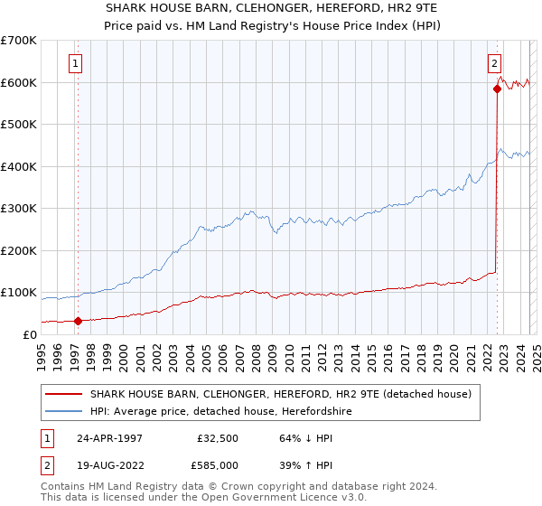 SHARK HOUSE BARN, CLEHONGER, HEREFORD, HR2 9TE: Price paid vs HM Land Registry's House Price Index