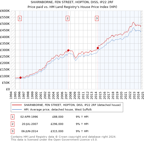 SHARNBORNE, FEN STREET, HOPTON, DISS, IP22 2RF: Price paid vs HM Land Registry's House Price Index