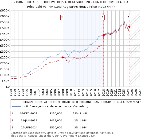 SHARNBROOK, AERODROME ROAD, BEKESBOURNE, CANTERBURY, CT4 5EX: Price paid vs HM Land Registry's House Price Index