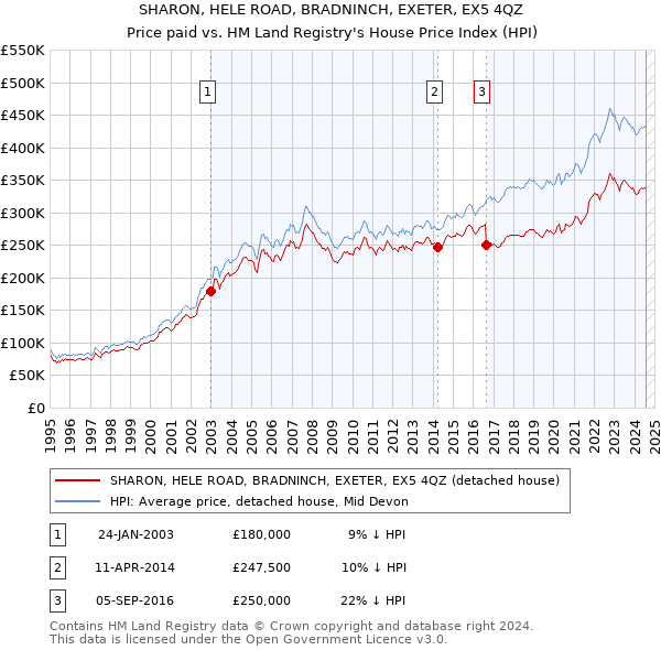 SHARON, HELE ROAD, BRADNINCH, EXETER, EX5 4QZ: Price paid vs HM Land Registry's House Price Index